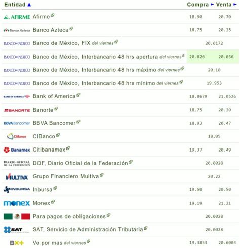 precio del dolar hoy en mexico